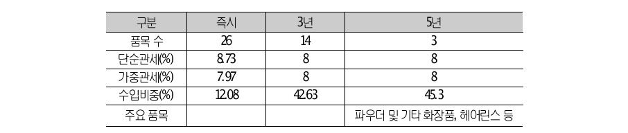 우리나라의 33류(화장품)에 대한 양허 상황