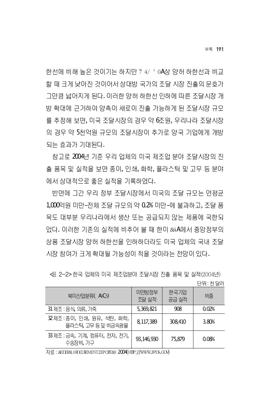 한국 업체의 미국 제조업분야 조달시장 진출 품목 및 실적(2004년)