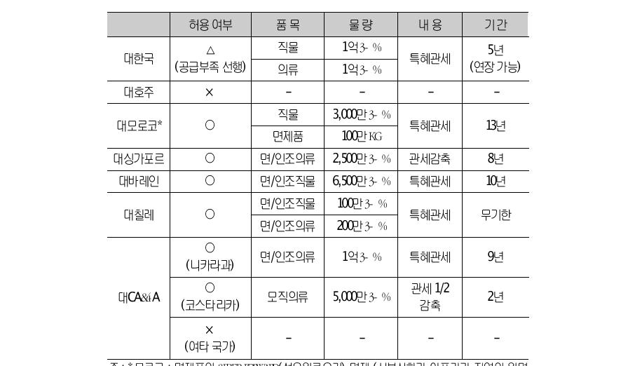 미국 체결 FTA에 있어 TPL 허용 여부 및 제공 수준