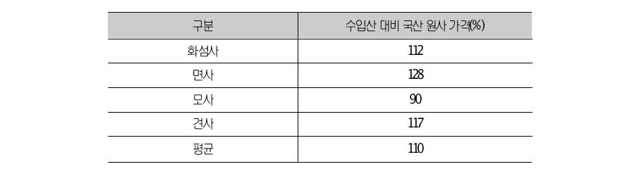 수입산 대비 국산 원사 가격