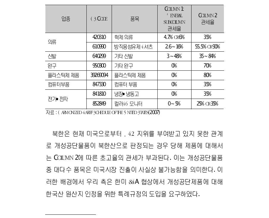 미국의 수입 원산지에 따른 관세율 비교118)