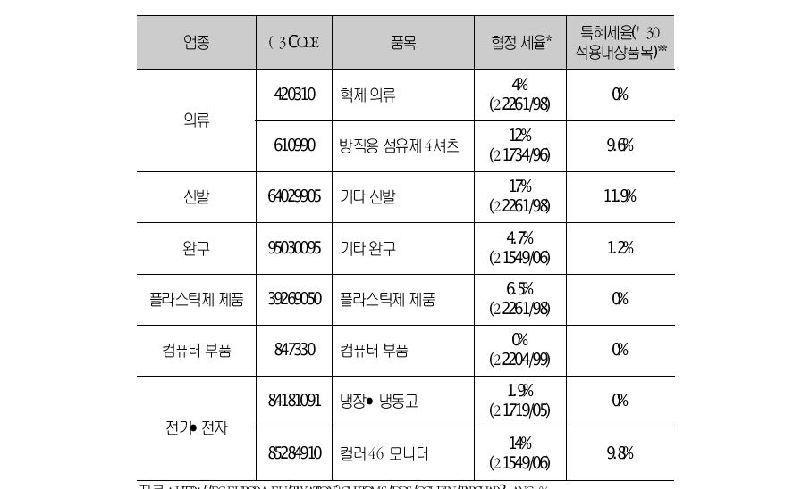 EU의 수입 원산지에 따른 관세율 비교