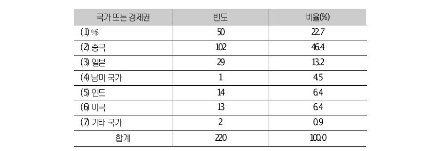 FTA 활용을 통해 수혜를 예상하는 국가에 대한 응답결과