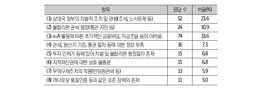 FTA 활용과정에서 나타난 문제점 또는 애로사항 응답결과