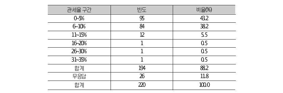 FTA 활용상품의 평균관세율 응답결과