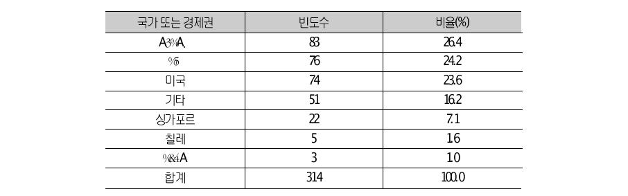 FTA 체결국 중 교역규모가 가장 큰 국가 또는 경제권 응답결과