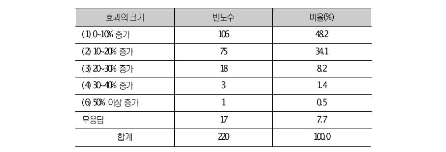 FTA 체결에 따른 관세인하가 수출증가에 미치는 영향 응답결과