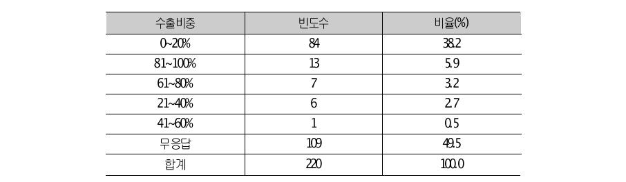 해외 생산제품의 수출비중 응답결과