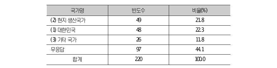 해외 생산을 위한 원재료 공급국가에 대한 응답결과