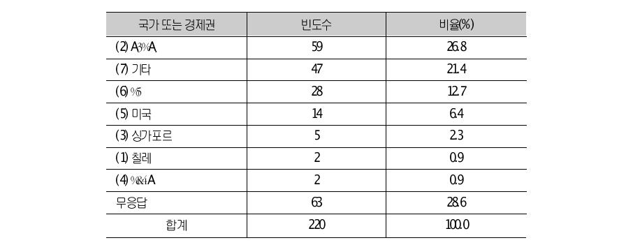 수입선 다변화(또는전환) 국가 또는 경제권에 대한 응답결과