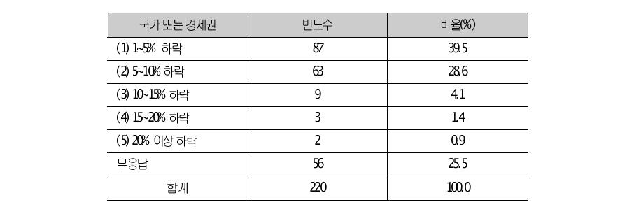 수입선 다변화의 가격인하 효과 응답결과