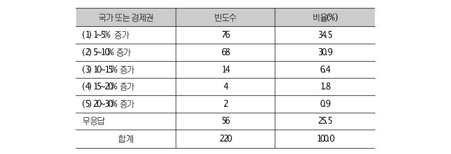 원가절감의 수출증가 효과에 대한 응답결과