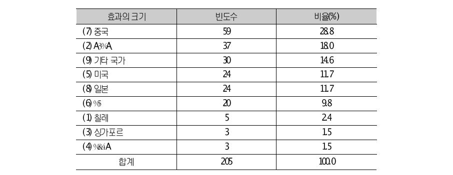 FTA 체결국(예정포함)에 대한 해외투자 확대계획 응답결과