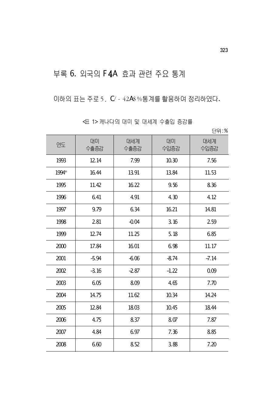 캐나다의 대미 및 대세계 수출입 증감률