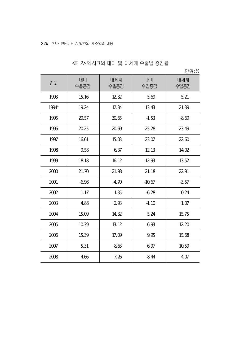 멕시코의 대미 및 대세계 수출입 증감률