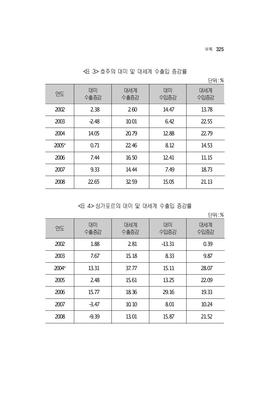 호주의 대미 및 대세계 수출입 증감률