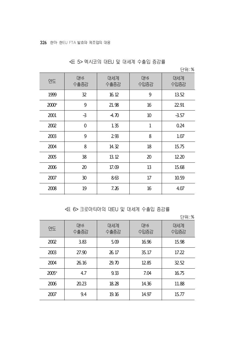 멕시코의 대EU 및 대세계 수출입 증감률