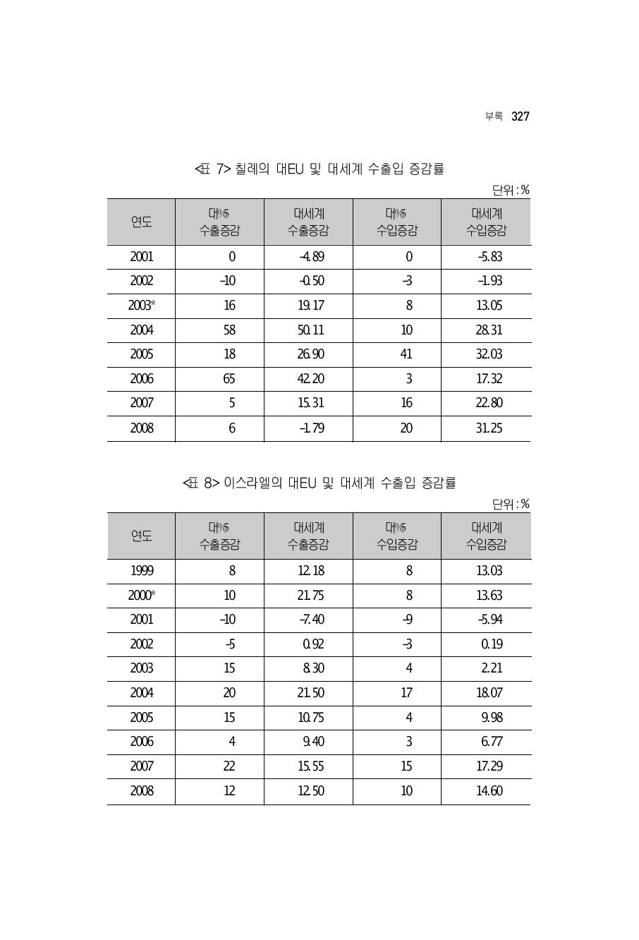 칠레의 대EU 및 대세계 수출입 증감률