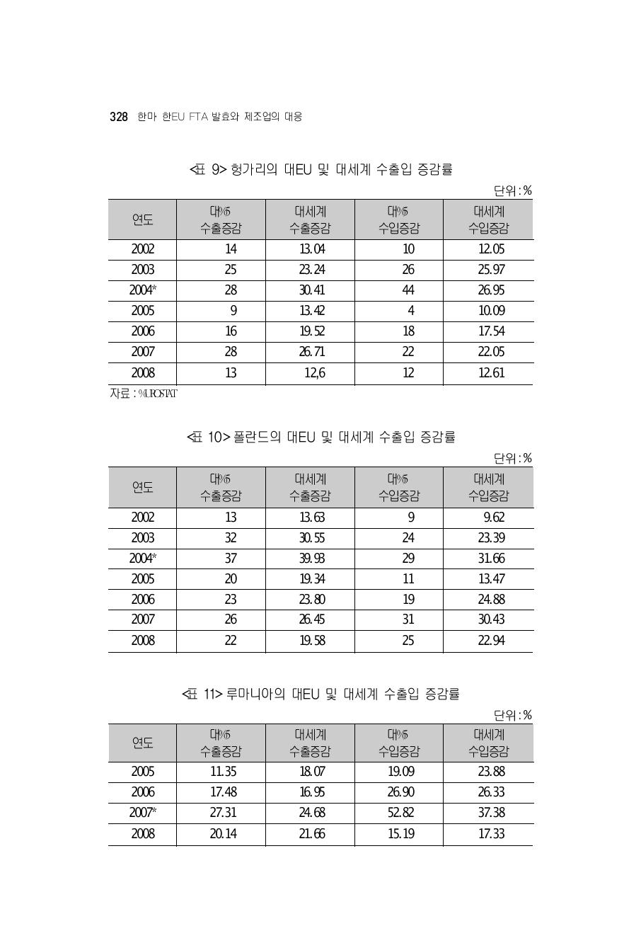 폴란드의 대EU 및 대세계 수출입 증감률