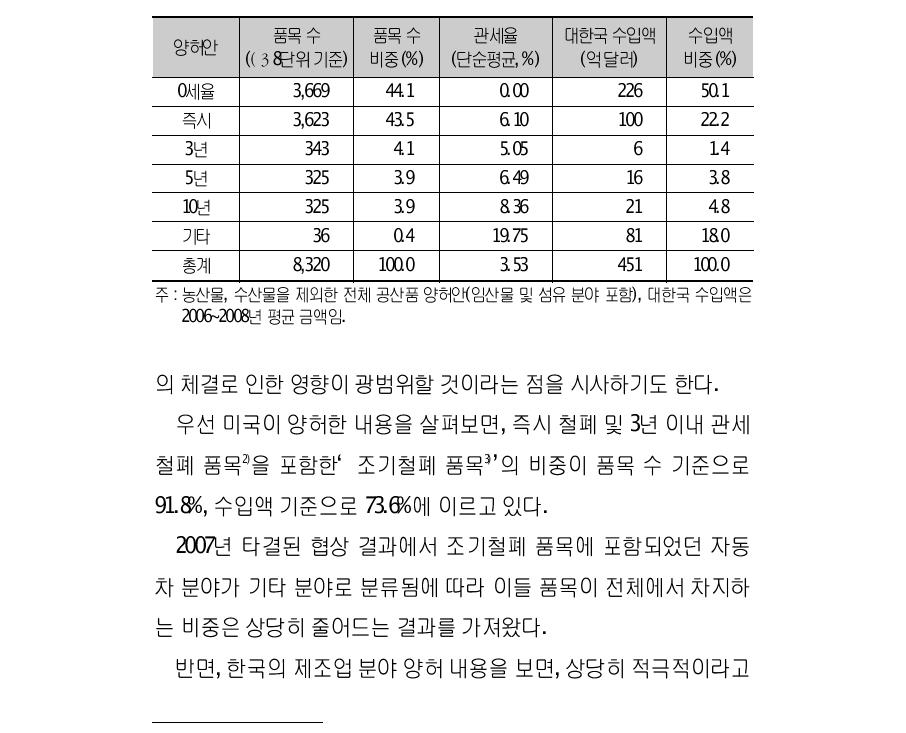 한미 FTA 제조업 분야의 미국 양허수준 (HS 8단위기준)