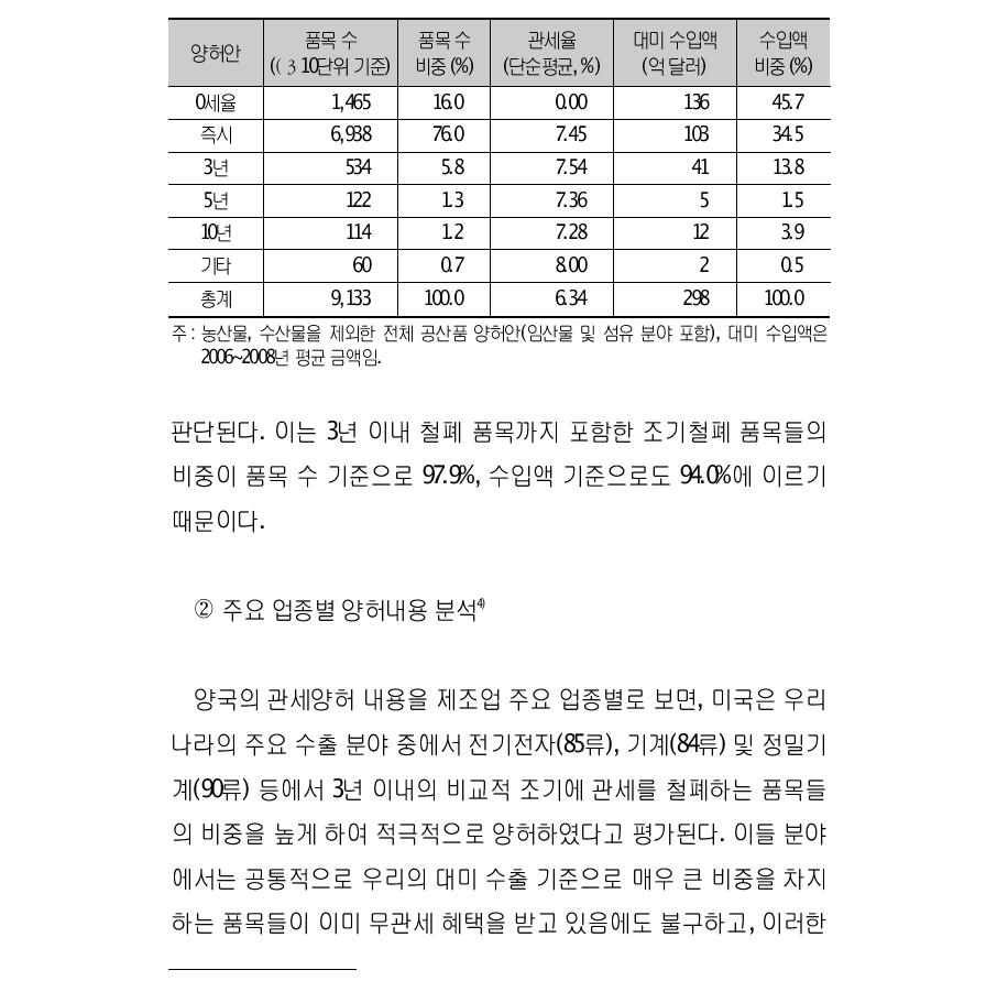 한미 FTA 제조업 분야의 한국 양허수준 (HS 10단위기준)