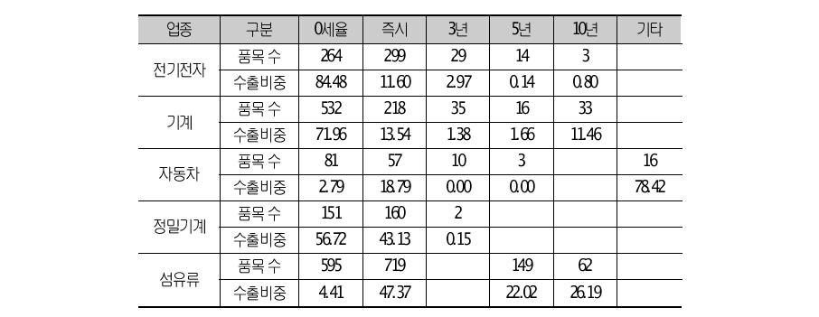 미국의 우리나라 주요 수출업종에 대한 양허 내용 (요약)