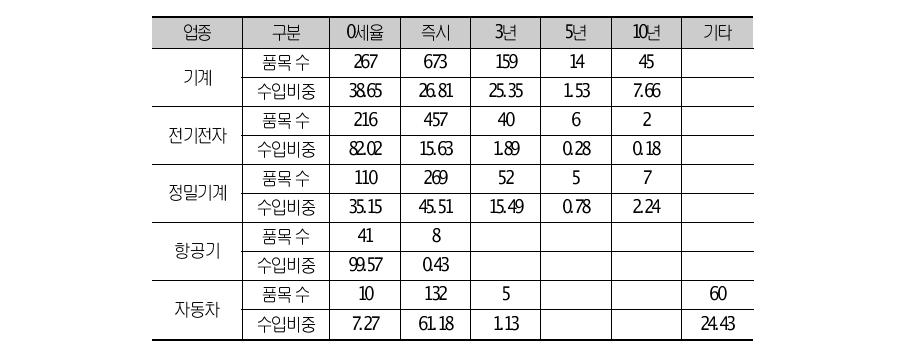 한국의 대미 주요 수입업종에 대한 양허 내용 (요약)