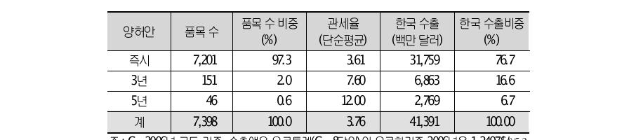 한EU FTA 제조업 분야의 EU 양허수준 (CN 8단위기준)