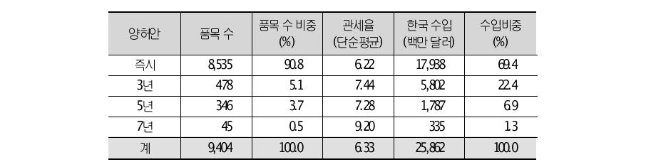 한EU FTA 제조업 분야의 한국 양허수준 (HS 10단위기준)