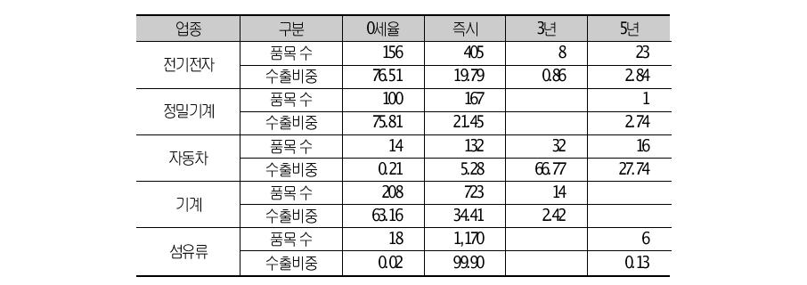 EU의 우리나라 주요 수출업종에 대한 양허 내용 (요약)