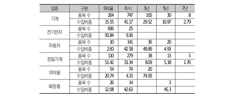 한국의 대EU 주요 수입업종에 대한 양허 내용 (요약)