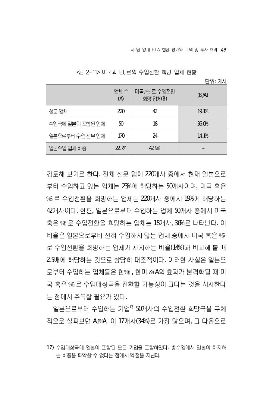 미국과 EU로의 수입전환 희망 업체 현황