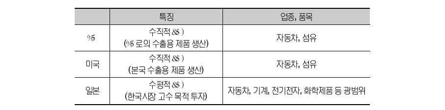 FTA 무역효과에 따른 외국인투자 유입 유망 분야와 특징