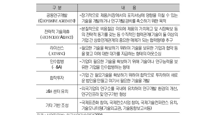 산업기술협력의 형태 (예시)