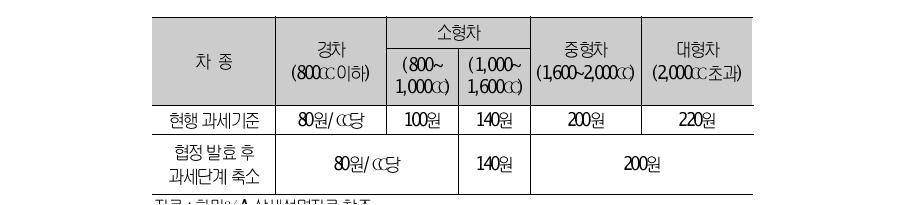 우리나라의 배기량(cc) 기준 자동차세 부과 단계의 축소 개편