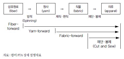 섬유·의류 제조공정별 원산지인정 방식