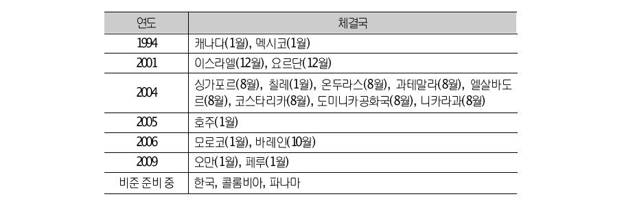 미국과의 FTA 체결국 현황