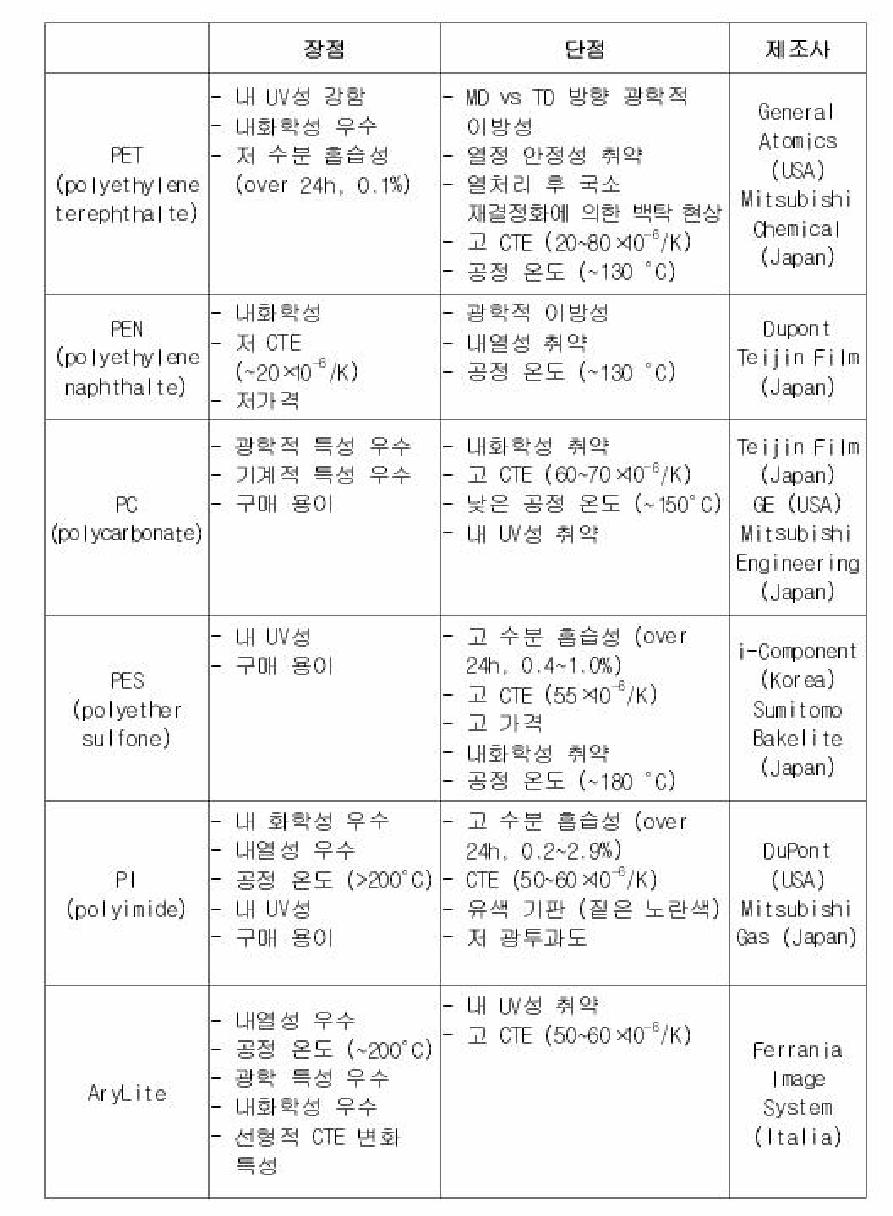 플라스틱 기판의 장단점 비교 및 제조업체