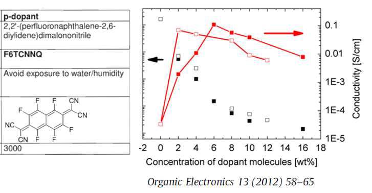 p-dopant로 사용되는 F6-TCNNQ에 관한 정보
