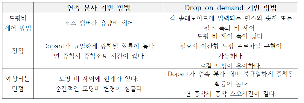 도핑비 제어를 위한 방법 및 각각의 장단점