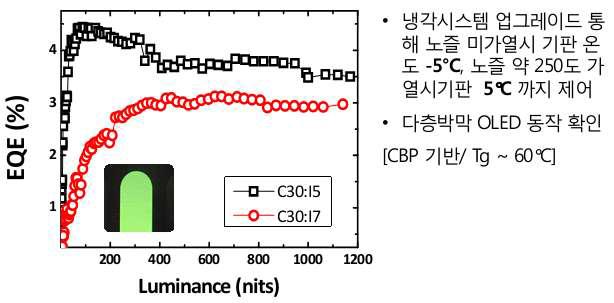 다층 박막 소자 제작 능력 검증을 위한 소자의 실제 성능