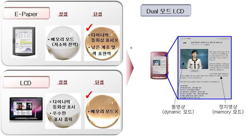 E-Paper와 LCD의 장점을 결합한 Dual 모드