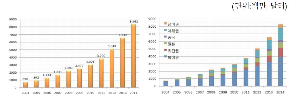 전자출판시장 동향