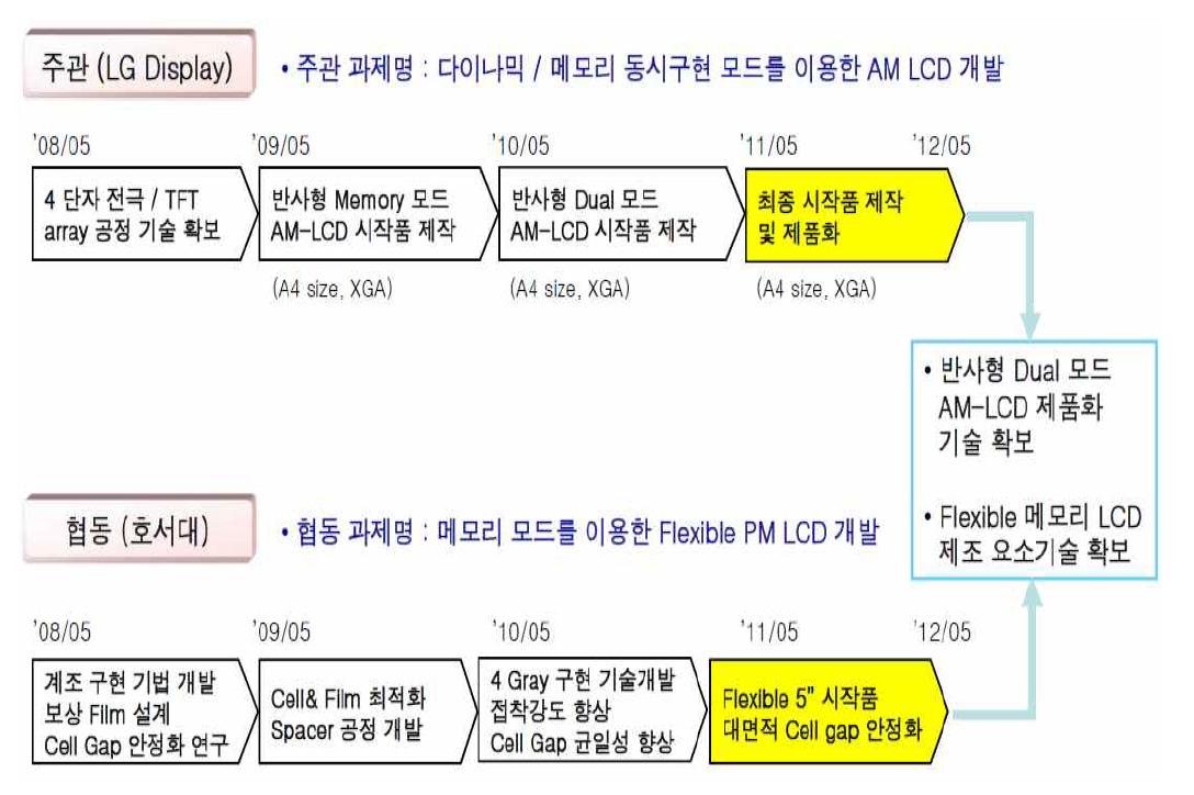 연구 개발 추진 일정