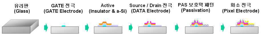 TFT Array 제작 공정 Step 모식도