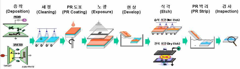 증착, 패터닝 공정 Flow 모식도