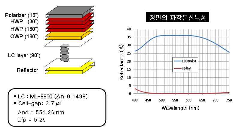 반사형 메모리 AM-BCSN 모드 Cell Parameter 설계