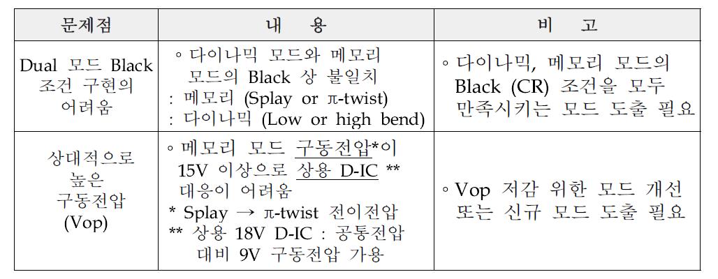 Dual 모드로서 BCSN 모드가 가지는 문제점