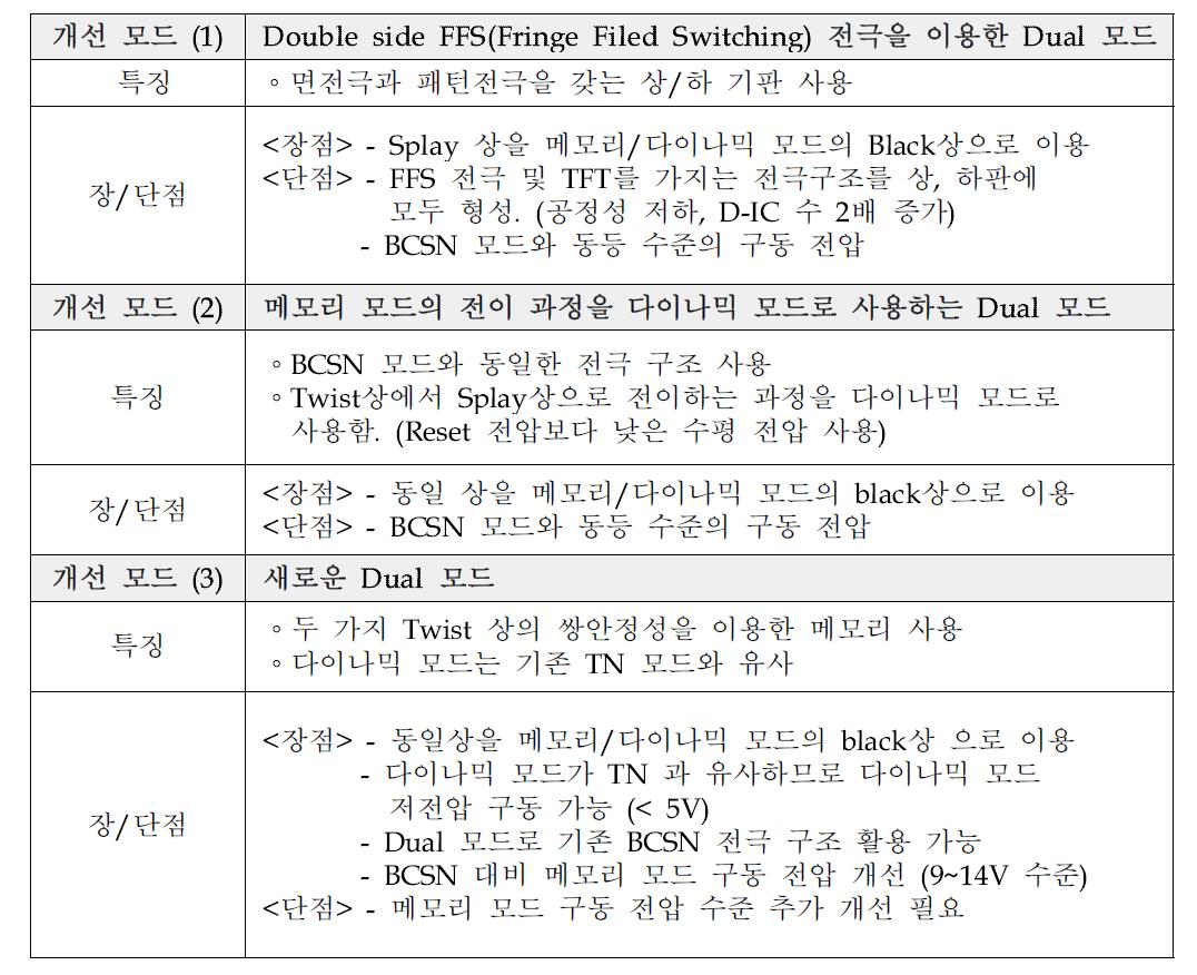 신규 Dual 모드 검토 결과 요약