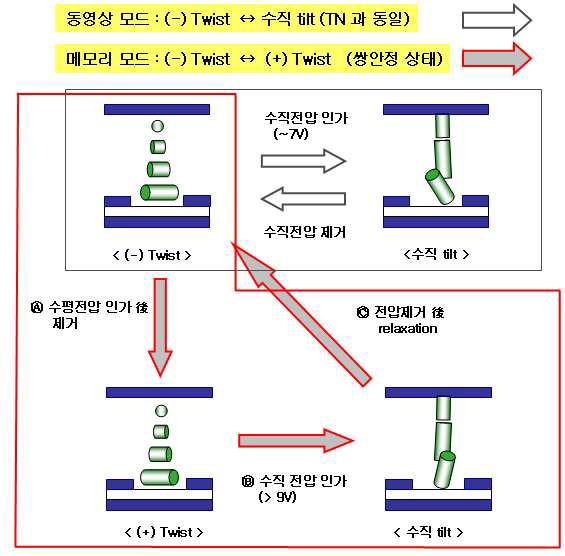 신규 Dual 모드의 다이나믹 / 메모리 구동